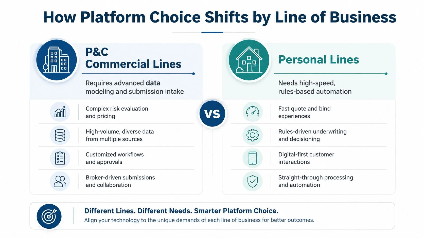 A comparison chart showing how insurance platform choices differ between commercial lines and personal lines.