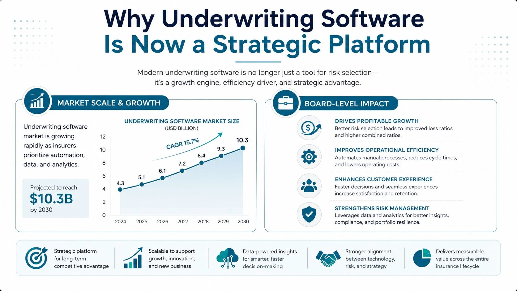 An infographic detailing why underwriting software is a strategic platform for growth and operational efficiency in insurance.