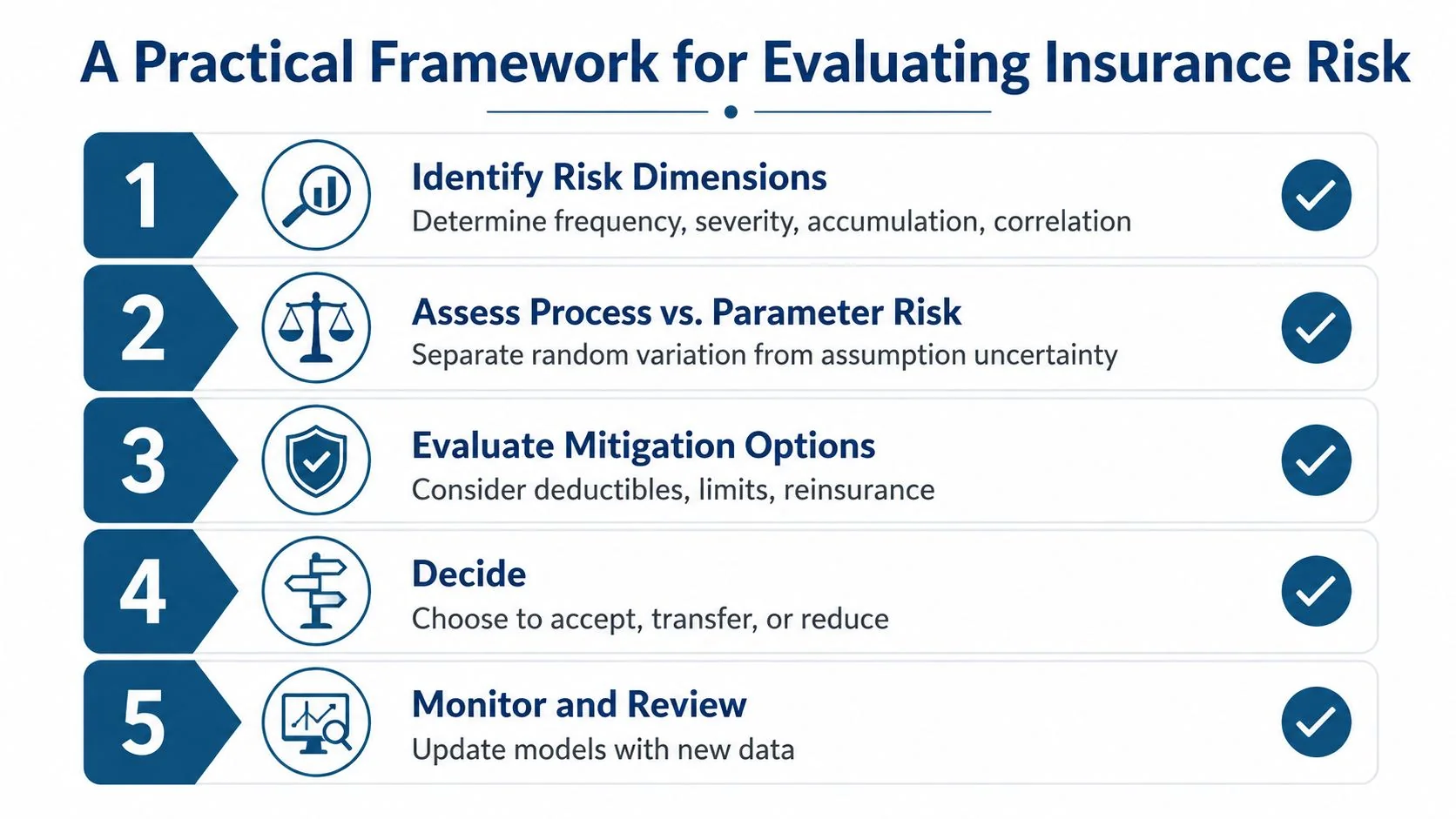 A five-step infographic outlining a practical framework for evaluating and managing insurance risk effectively.