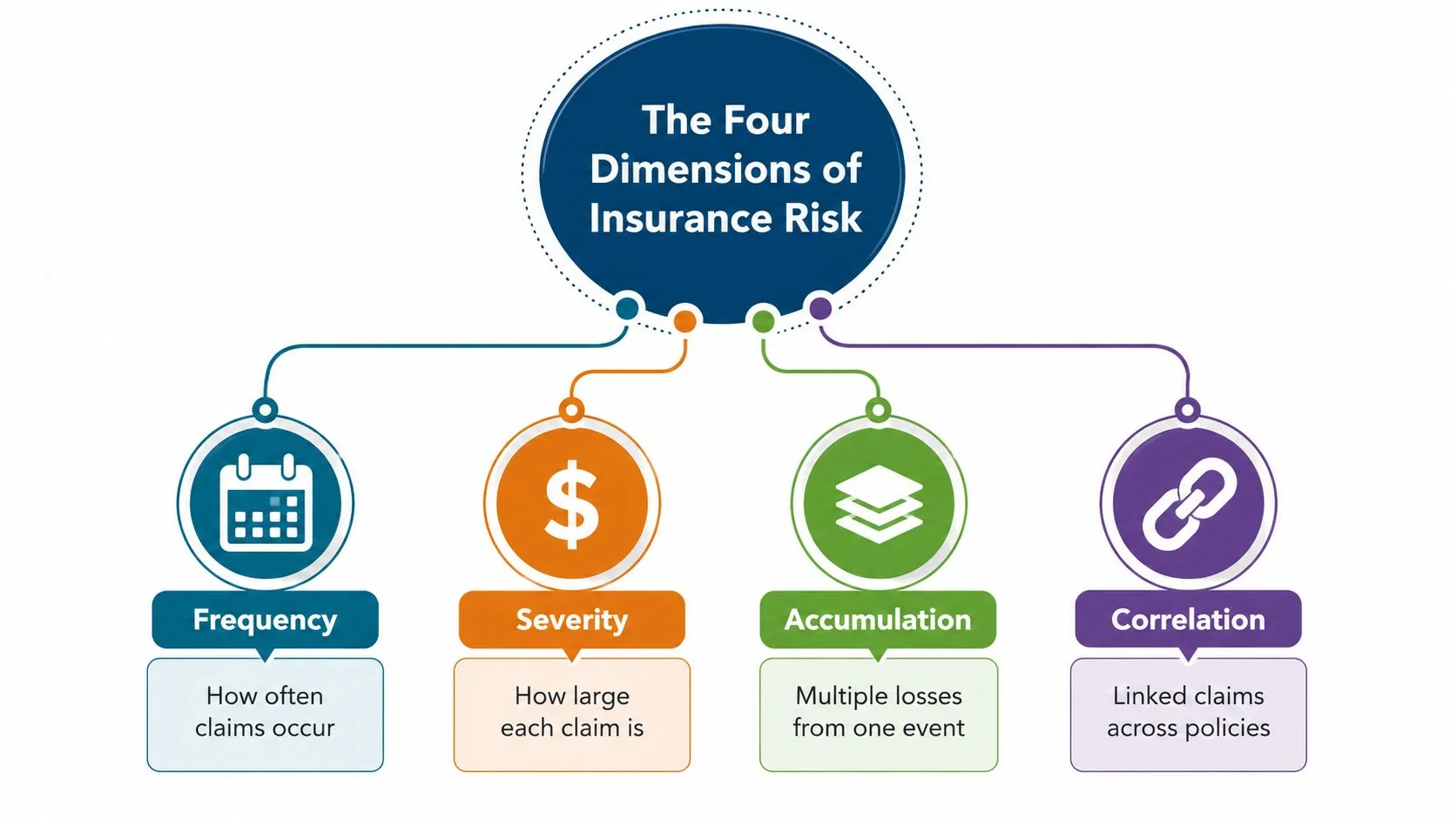 A diagram illustrating the four dimensions of insurance risk: frequency, severity, accumulation, and correlation.