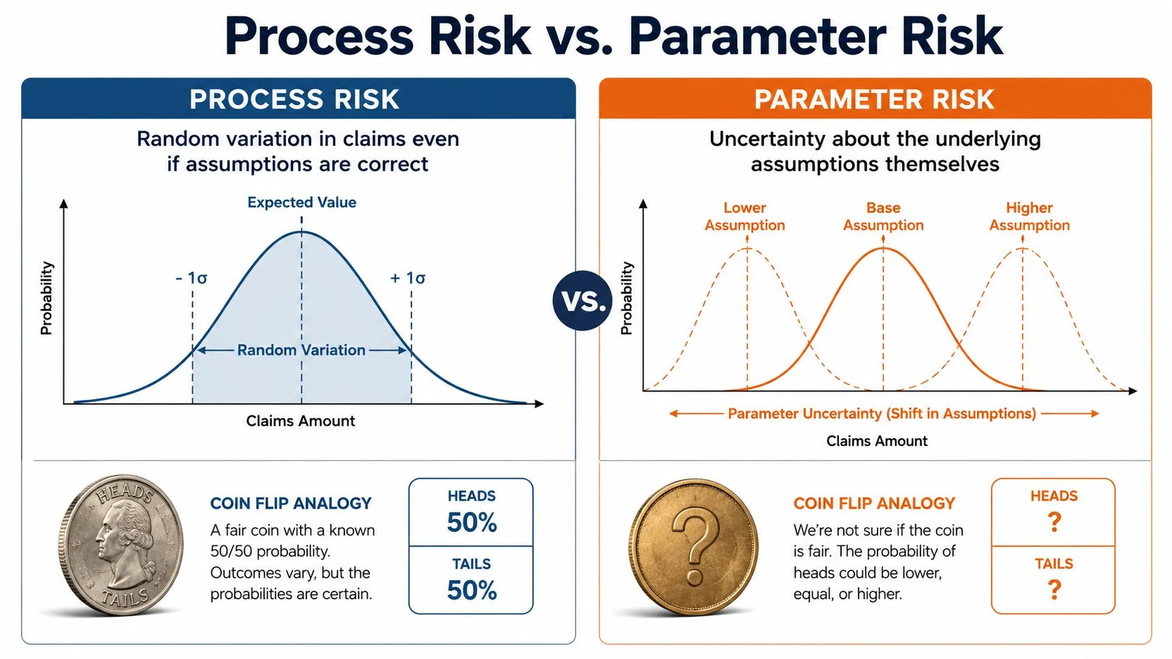 A diagram contrasting process risk and parameter risk using a bell curve and coin flip analogy.